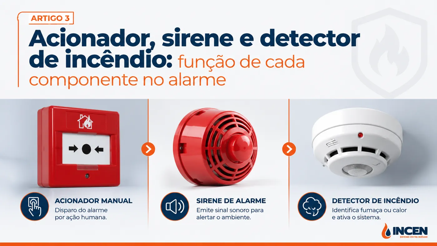 Acionador, sirene e detector de incêndio: função de cada componente no alarme