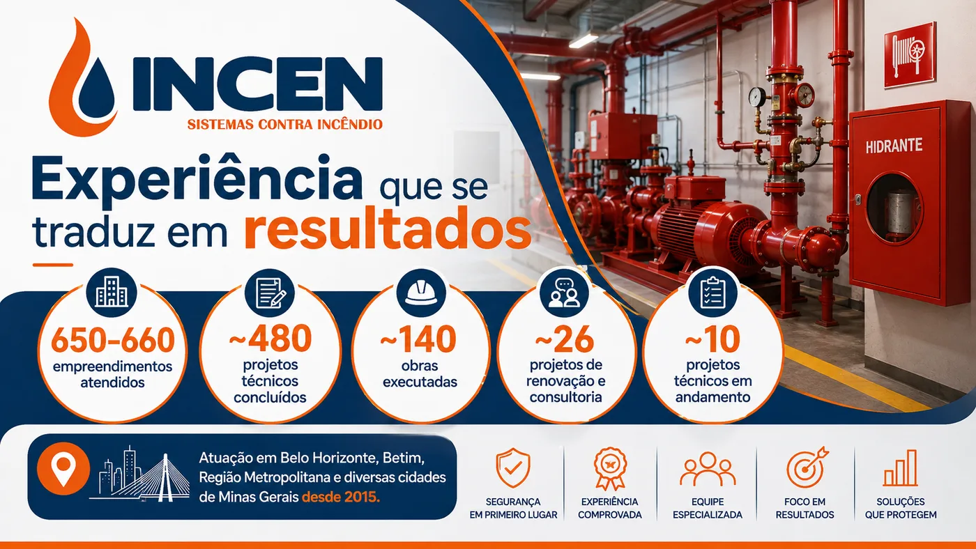 Números da Incen: mais de 650 empreendimentos atendidos, cerca de 480 projetos técnicos concluídos, 140 obras executadas, 26 projetos de renovação e consultoria e 10 projetos em andamento